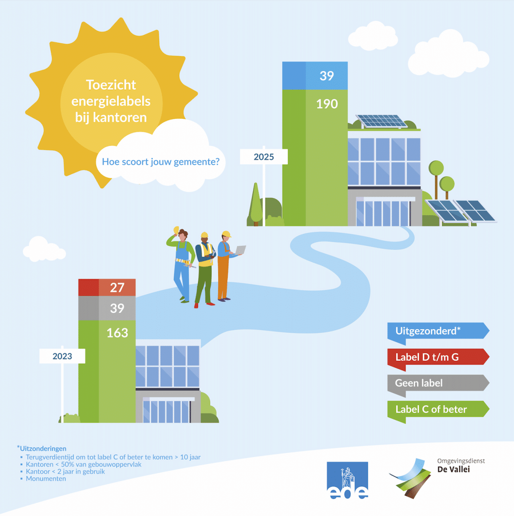 Infographic over energielabels bij kantoren in Ede, met getekende inspecteurs, twee kantoorgebouwen en staafdiagrammen voor 2023 en 2025. In 2023 hadden 163 kantoren label C of beter, en 27 kantoren label D t/m G. In 2025 is dat gestegen naar 190 kantoren met label C of beter en zijn er nog 39 uitgezonderd. 