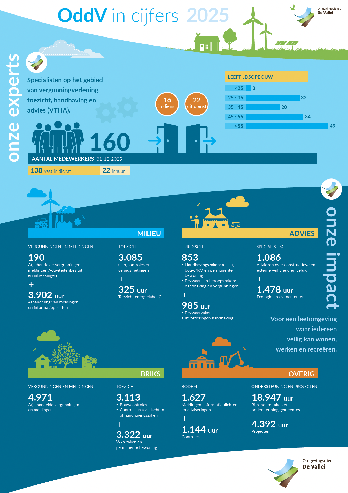Jaaroverzicht 2025 van Omgevingsdienst de Vallei (OddV) met kerncijfers en illustraties over vergunningverlening, toezicht, handhaving, advies en ondersteuning van gemeenten in de regio.
